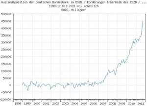 Es geht aufwärts - mit den Forderungen der Bundesbank an nationale Zentralbanken. Werden die zahlungsunfähig, haftet die EZB - der deutsche Anteil: 27 Prozent.