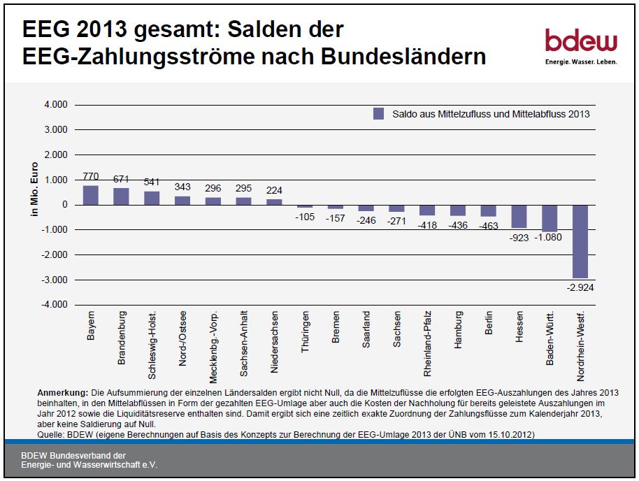 EEG-FOERDERUNG-BILANZ-2013